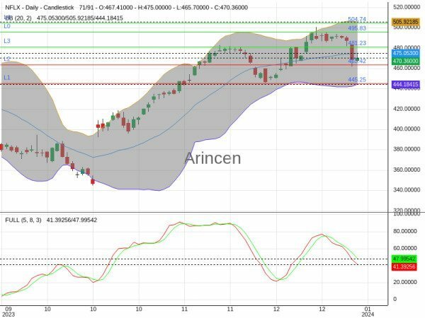 NFLX Chart