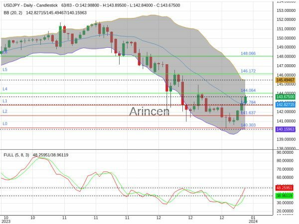 USDJPY Chart