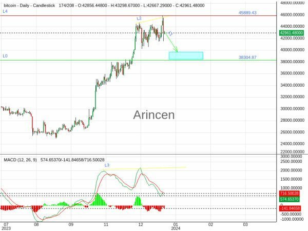 BTCUSD Chart