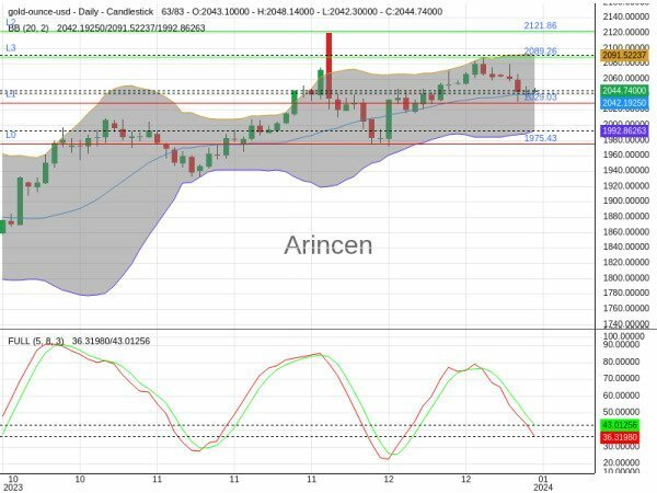 XAUUSD Chart