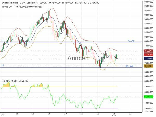 OILUSD Chart