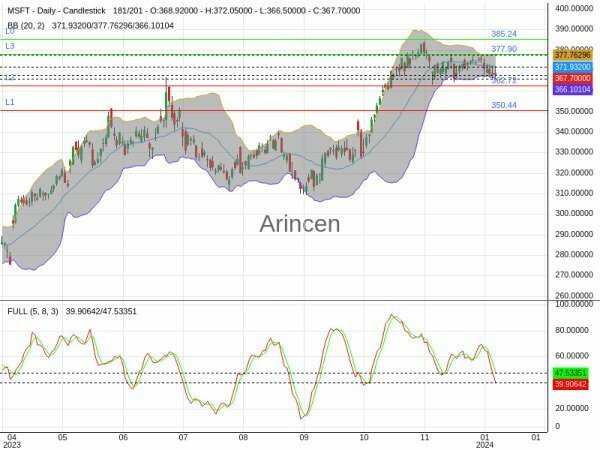 MSFT Chart