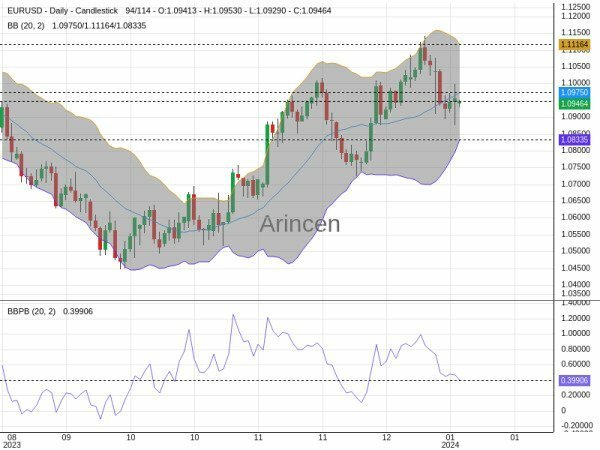 EURUSD Chart