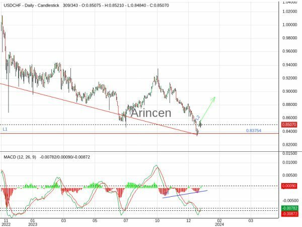 USDCHF Chart