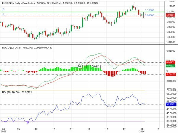 EURUSD Chart