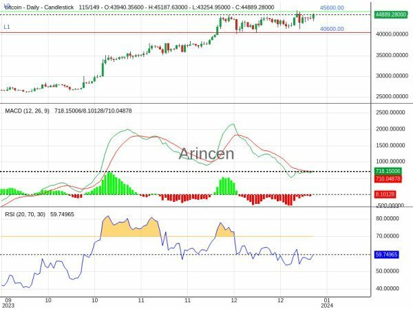 BTCUSD Chart