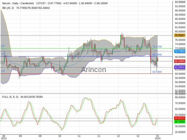 LTCUSD Chart