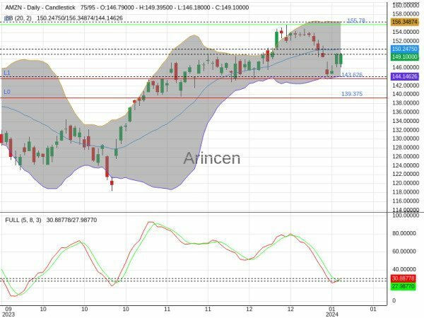 AMZN Chart