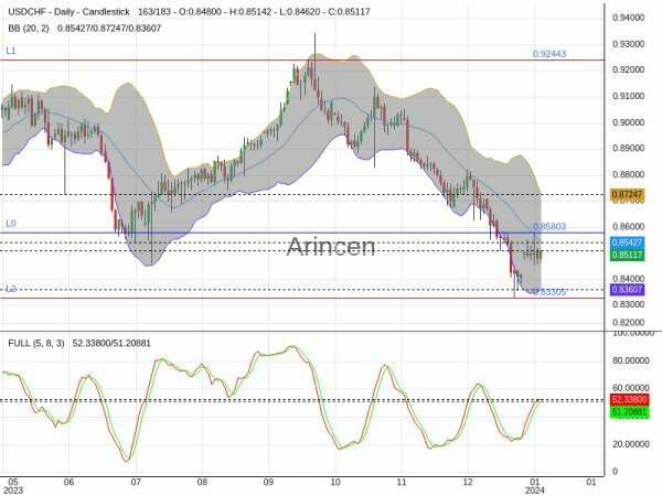 USDCHF Chart