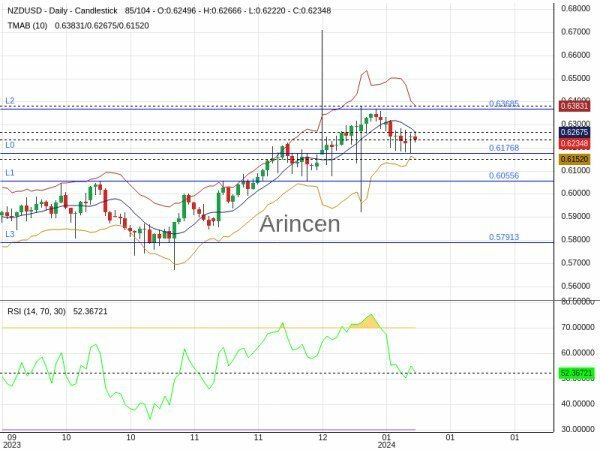 NZDUSD Chart