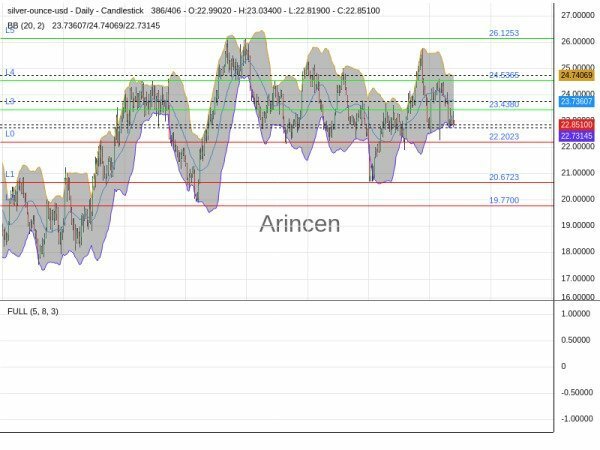 XAGUSD Chart