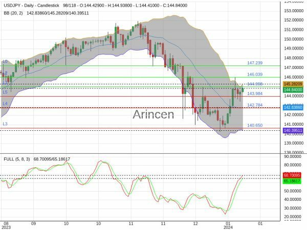 USDJPY Chart