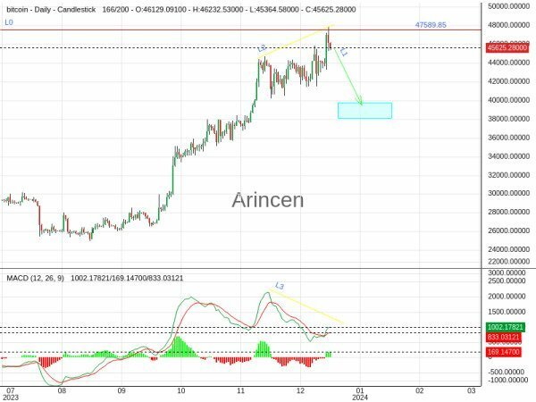 BTCUSD Chart