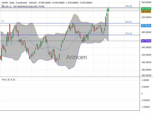 NVDA Chart