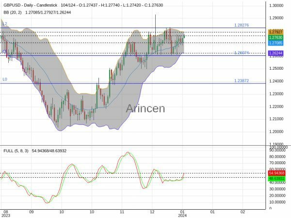 GBPUSD Chart