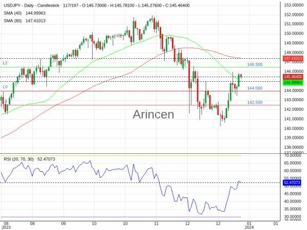 USDJPY Chart