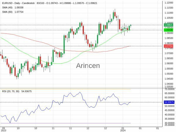 EURUSD Chart