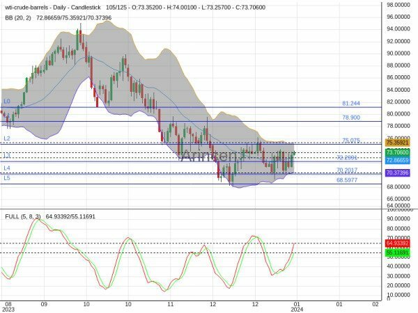 OILUSD Chart