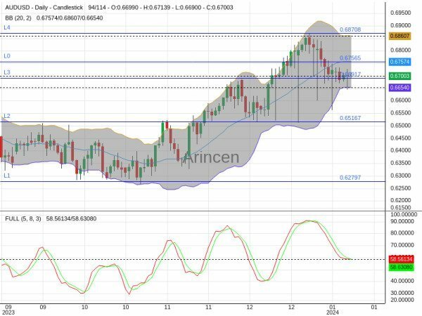 AUDUSD Chart