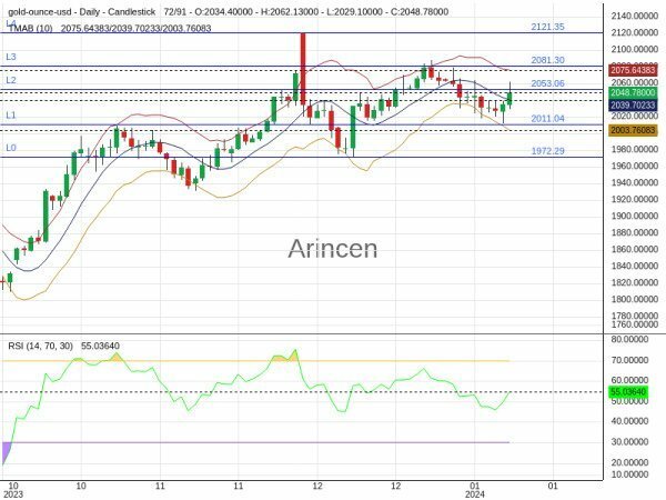 XAUUSD Chart