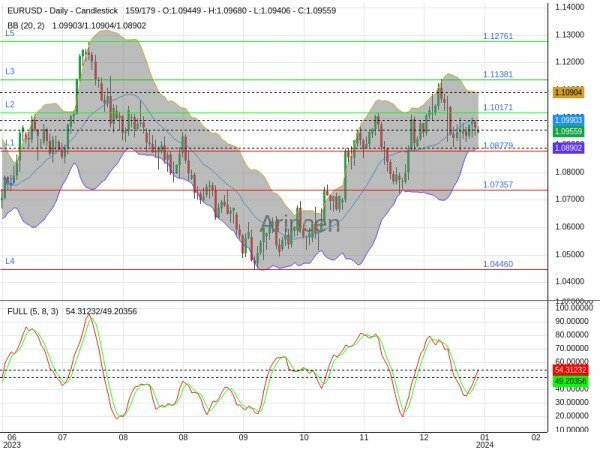 EURUSD Chart