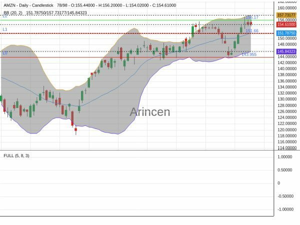 AMZN Chart