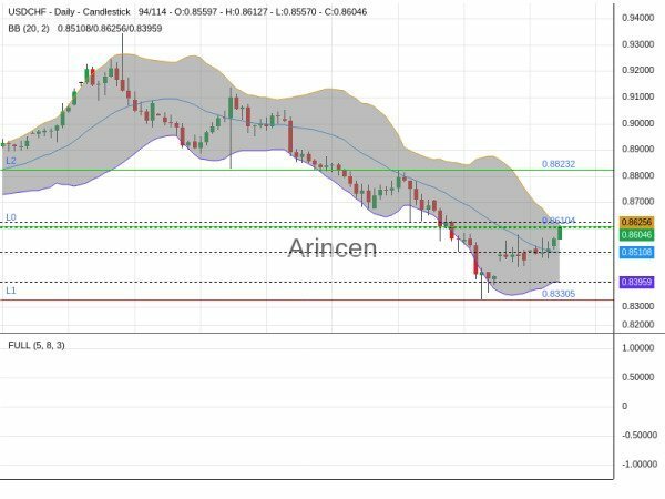 USDCHF Chart