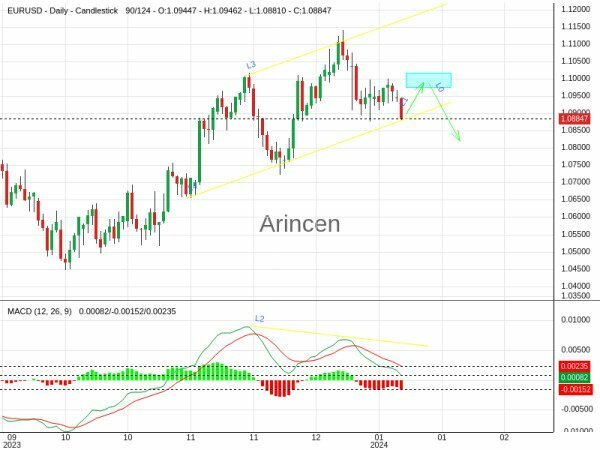 EURUSD Chart