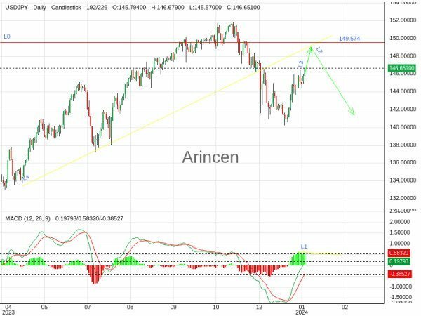 USDJPY Chart