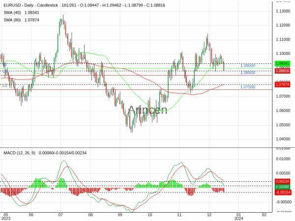 EURUSD Chart