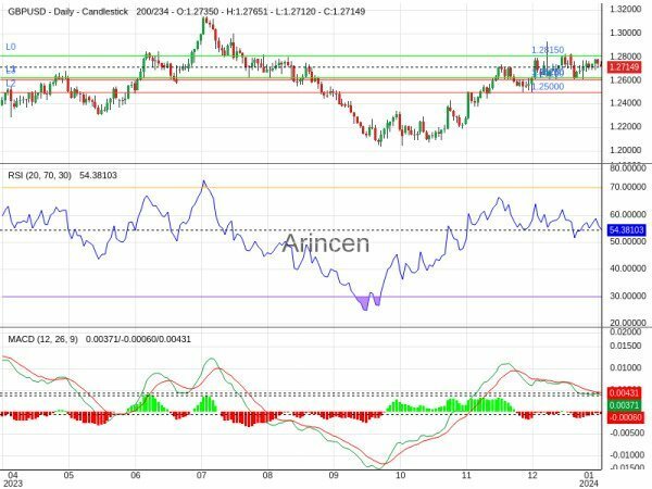 GBPUSD Chart