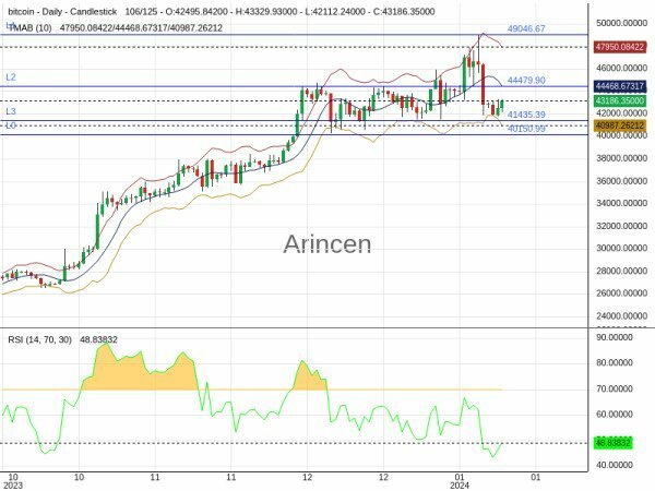 BTCUSD Chart