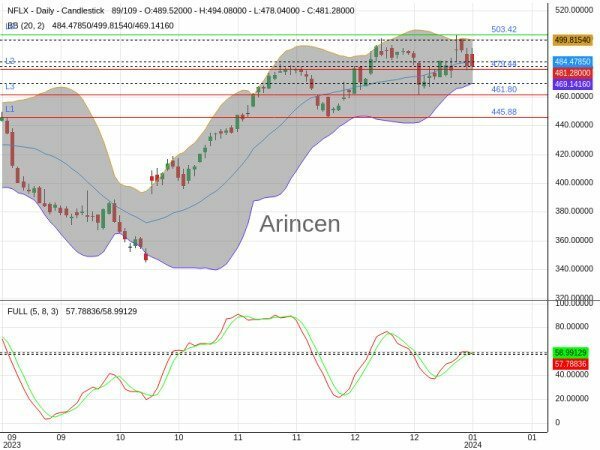 NFLX Chart