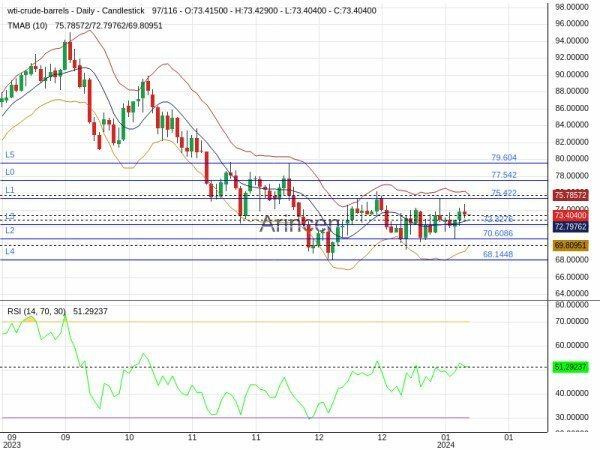 OILUSD Chart