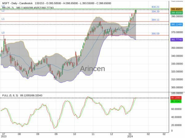 MSFT Chart