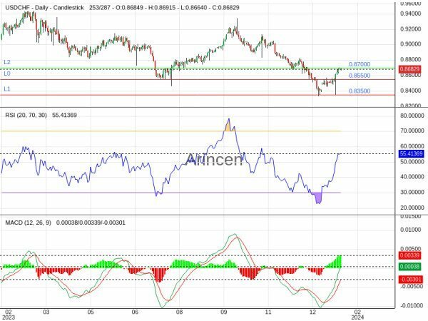 USDCHF Chart