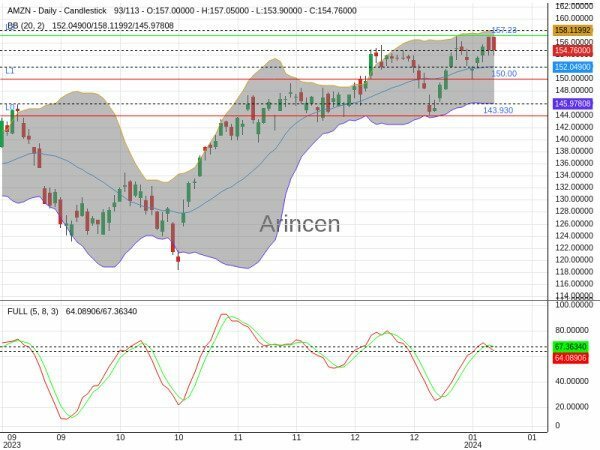 AMZN Chart