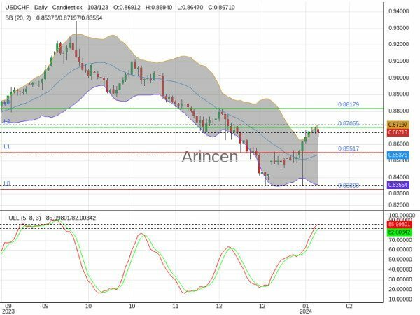 USDCHF Chart