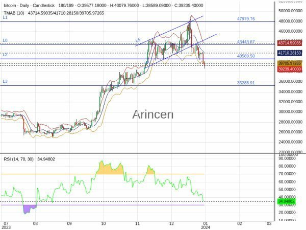 BTCUSD Chart