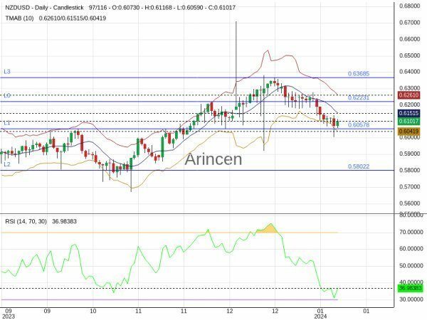 NZDUSD Chart