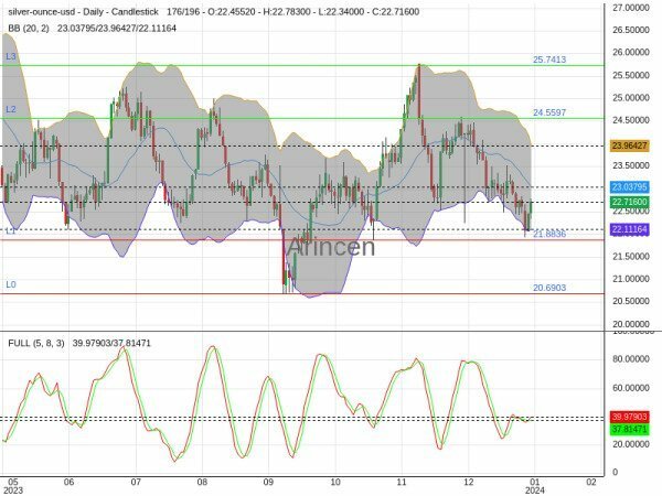 XAGUSD Chart