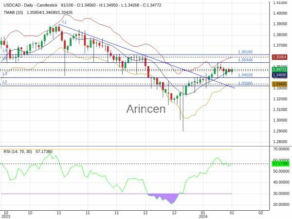 USDCAD Chart