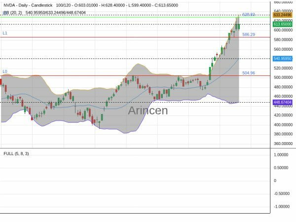 NVDA Chart