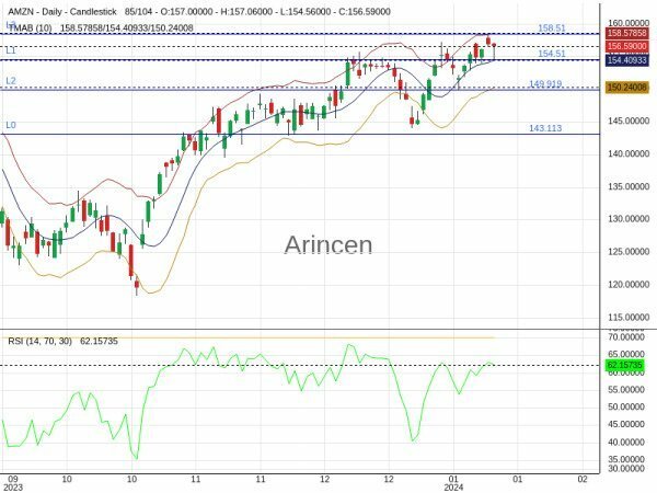 AMZN Chart