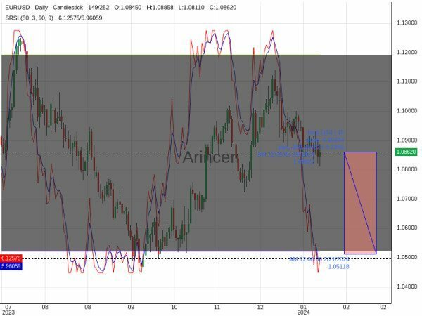 EURUSD Chart