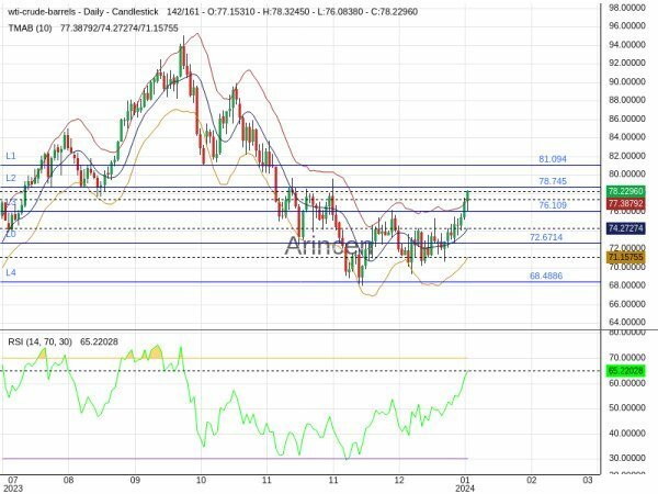 OILUSD Chart