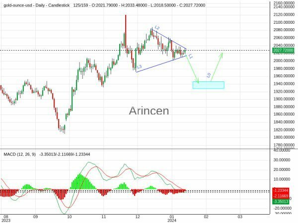 XAUUSD Chart