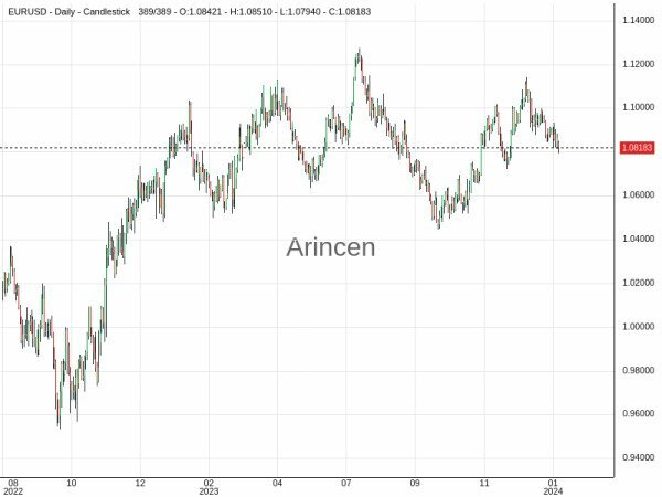 EURUSD Chart