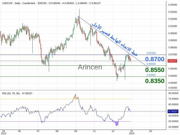 USDCHF Chart