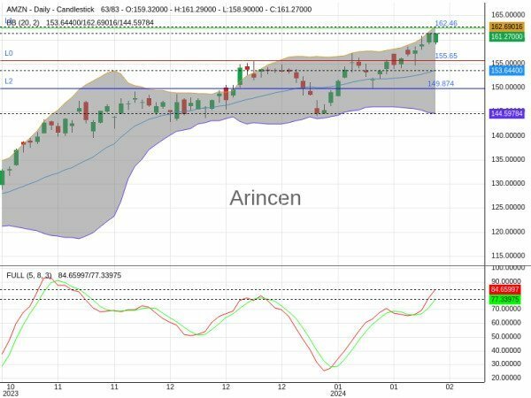 AMZN Chart